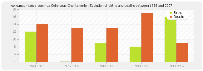 La Celle-sous-Chantemerle : Evolution of births and deaths between 1968 and 2007